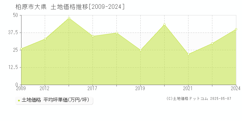 大県(柏原市)の土地価格推移グラフ(坪単価)[2009-2024年]