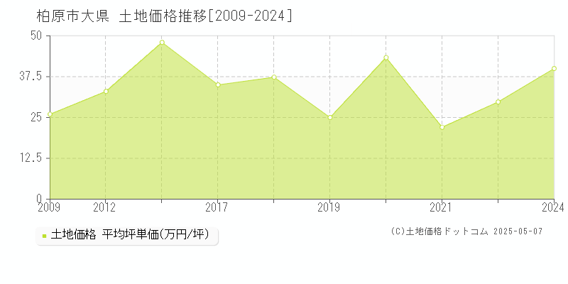 柏原市大県の土地価格推移グラフ 