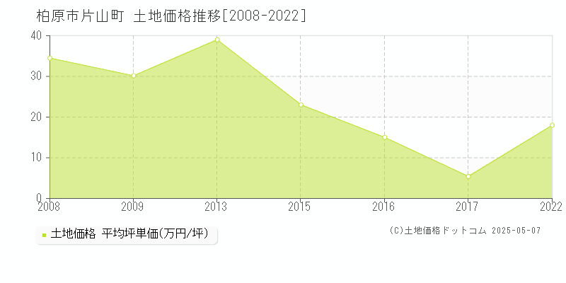 片山町(柏原市)の土地価格推移グラフ(坪単価)[2008-2022年]