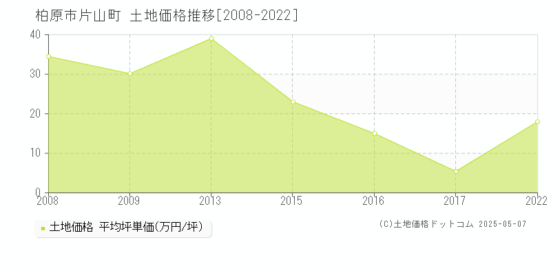 柏原市片山町の土地価格推移グラフ 