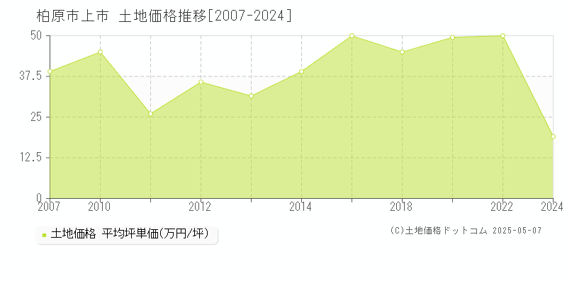 上市(柏原市)の土地価格推移グラフ(坪単価)[2007-2024年]