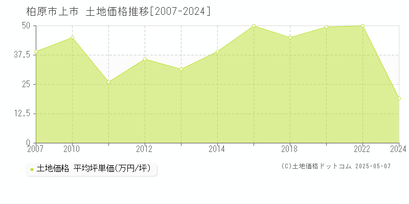 柏原市上市の土地取引価格推移グラフ 