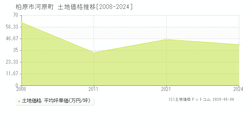河原町(柏原市)の土地価格推移グラフ(坪単価)[2008-2024年]