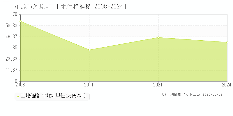 柏原市河原町の土地価格推移グラフ 