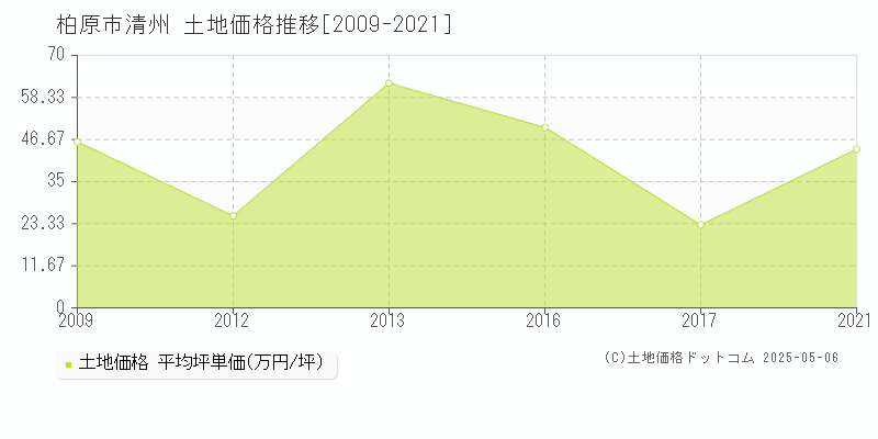 清州(柏原市)の土地価格推移グラフ(坪単価)[2009-2021年]