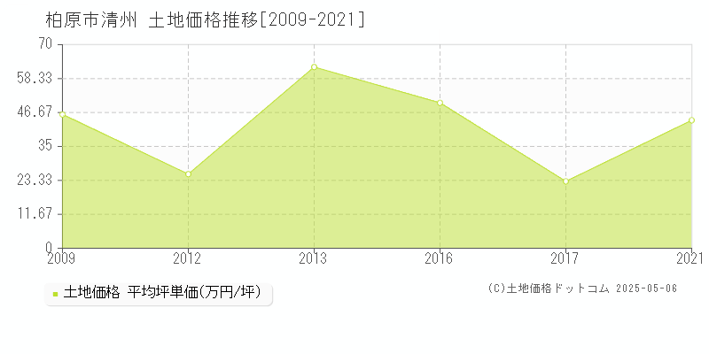 柏原市清州の土地価格推移グラフ 