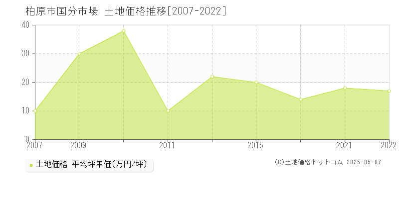 国分市場(柏原市)の土地価格推移グラフ(坪単価)[2007-2022年]