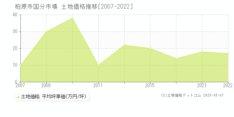 柏原市国分市場の土地価格推移グラフ 