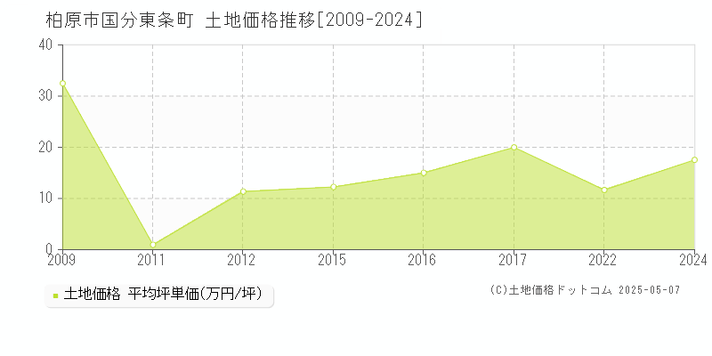 国分東条町(柏原市)の土地価格推移グラフ(坪単価)[2009-2024年]