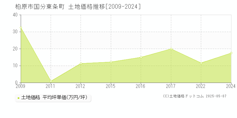 柏原市国分東条町の土地価格推移グラフ 