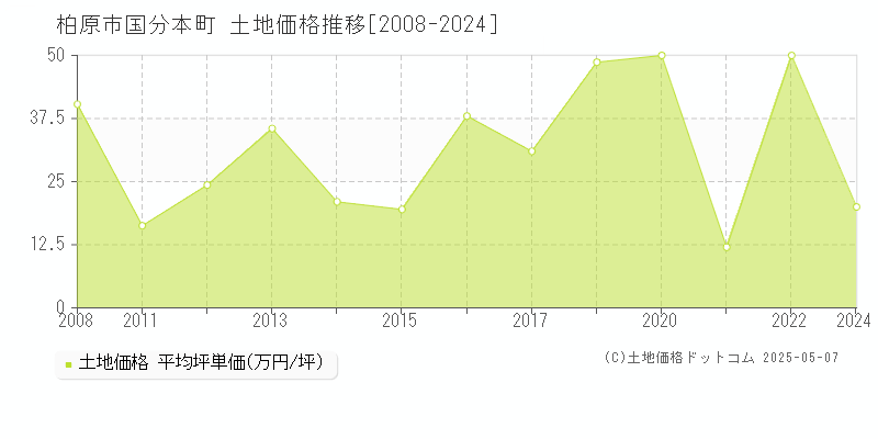 国分本町(柏原市)の土地価格推移グラフ(坪単価)[2008-2024年]