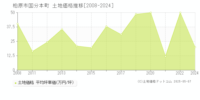 柏原市国分本町の土地価格推移グラフ 