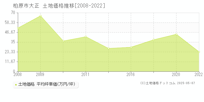 大正(柏原市)の土地価格推移グラフ(坪単価)[2008-2022年]