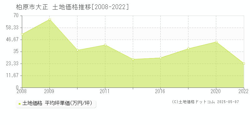 柏原市大正の土地価格推移グラフ 