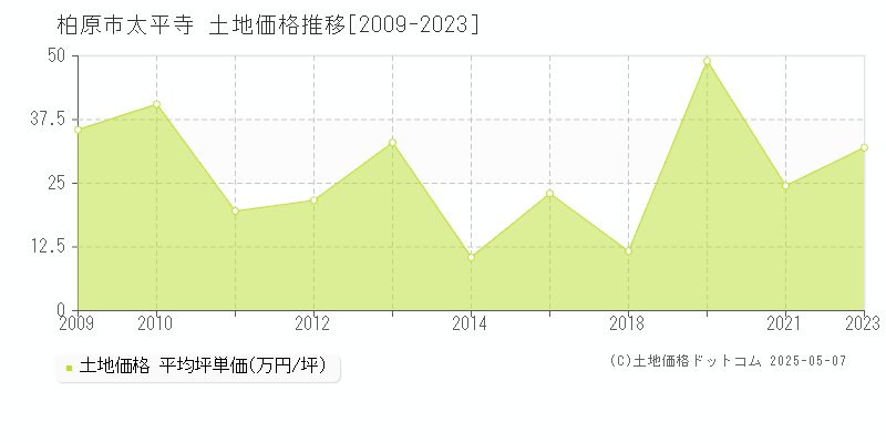 太平寺(柏原市)の土地価格推移グラフ(坪単価)[2009-2023年]