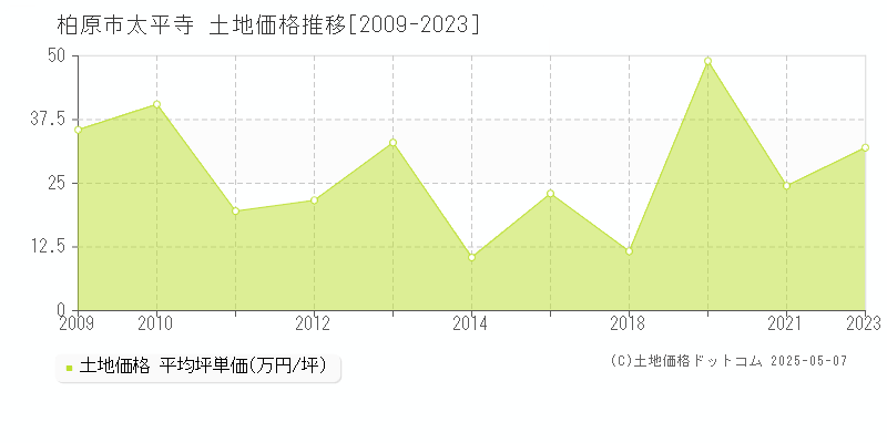 柏原市太平寺の土地価格推移グラフ 