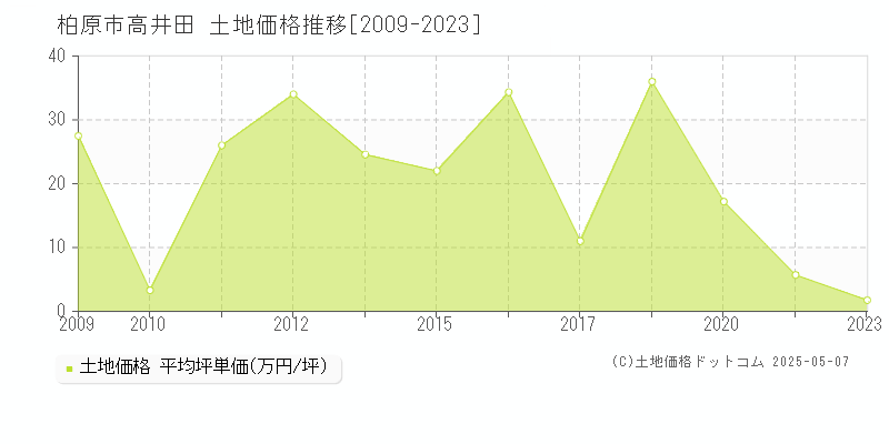 高井田(柏原市)の土地価格推移グラフ(坪単価)[2009-2023年]