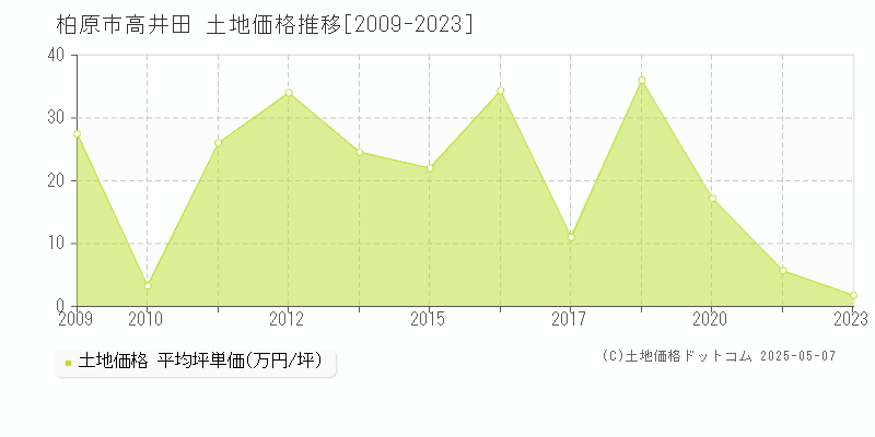 柏原市高井田の土地価格推移グラフ 