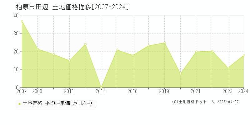 柏原市田辺の土地価格推移グラフ 