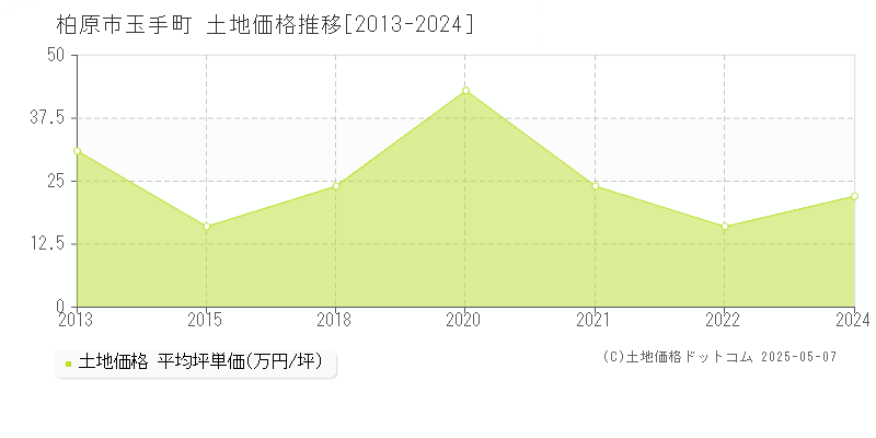 玉手町(柏原市)の土地価格推移グラフ(坪単価)[2013-2024年]