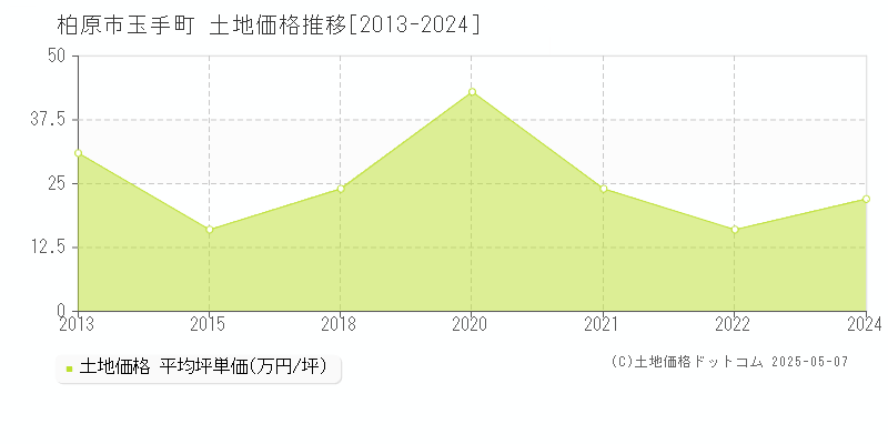 柏原市玉手町の土地価格推移グラフ 