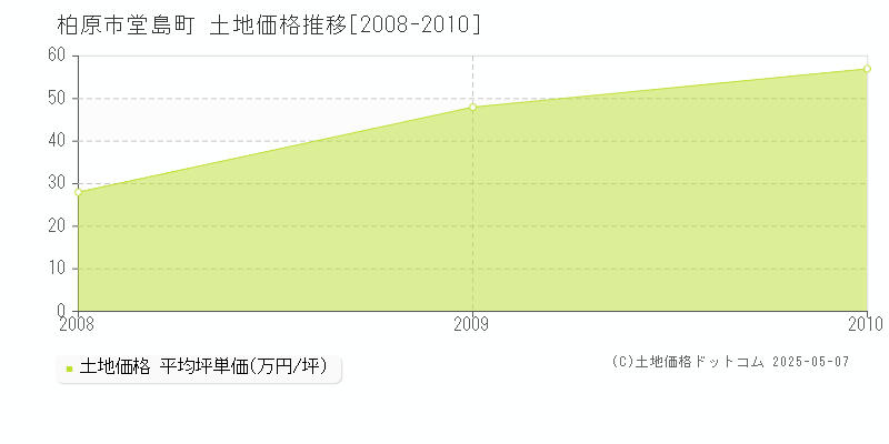 堂島町(柏原市)の土地価格推移グラフ(坪単価)[2008-2010年]