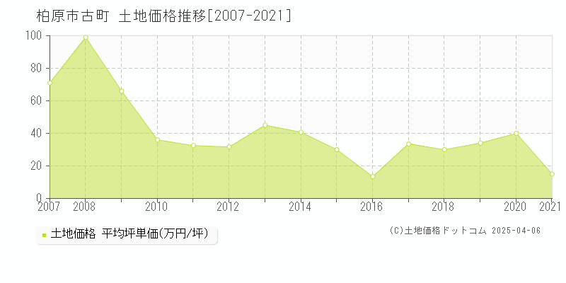 柏原市古町の土地価格推移グラフ 