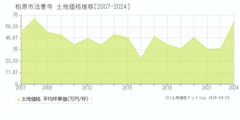 柏原市法善寺の土地価格推移グラフ 