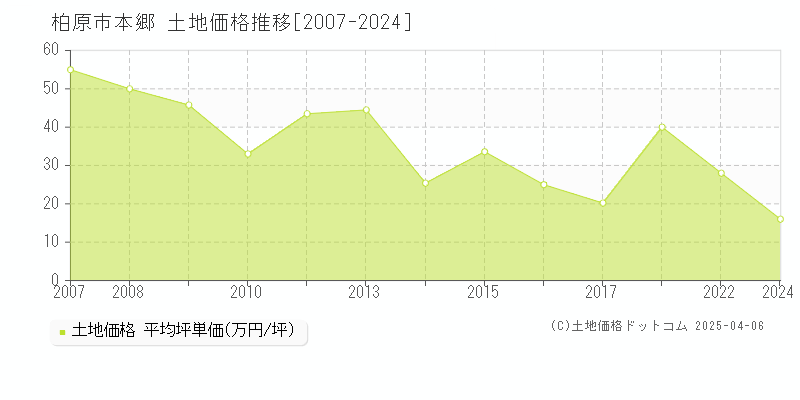 柏原市本郷の土地価格推移グラフ 