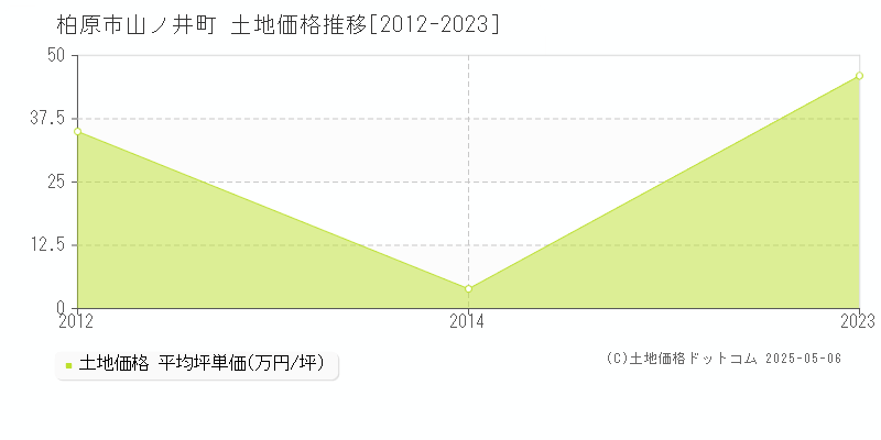 山ノ井町(柏原市)の土地価格推移グラフ(坪単価)[2012-2023年]