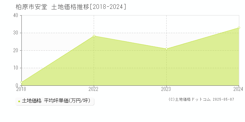 大字安堂(柏原市)の土地価格推移グラフ(坪単価)[2018-2024年]
