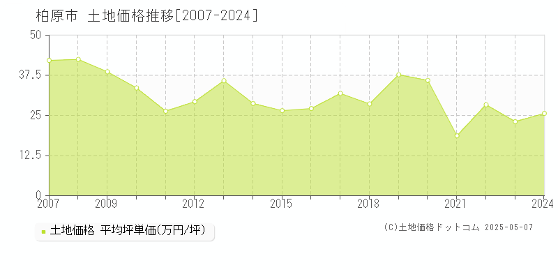 柏原市(大阪府)の土地価格推移グラフ(坪単価)[2007-2024年]