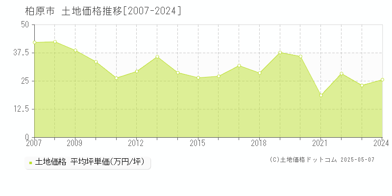 柏原市の土地価格推移グラフ 