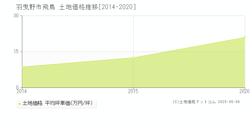 飛鳥(羽曳野市)の土地価格推移グラフ(坪単価)[2014-2020年]