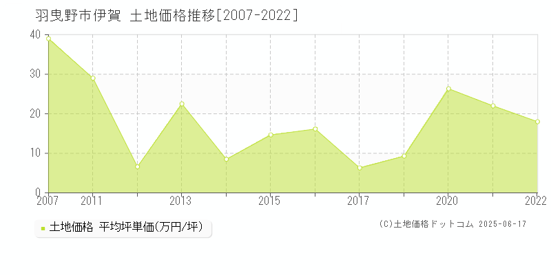 伊賀(羽曳野市)の土地価格推移グラフ(坪単価)[2007-2022年]