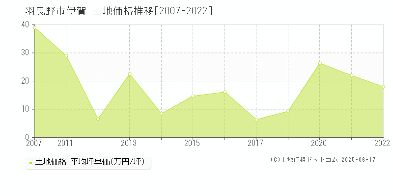 羽曳野市伊賀の土地価格推移グラフ 