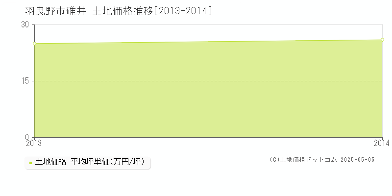 碓井(羽曳野市)の土地価格推移グラフ(坪単価)[2013-2014年]