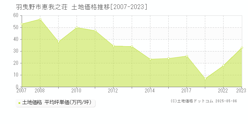 恵我之荘(羽曳野市)の土地価格推移グラフ(坪単価)[2007-2023年]