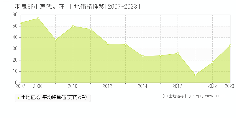 羽曳野市恵我之荘の土地価格推移グラフ 