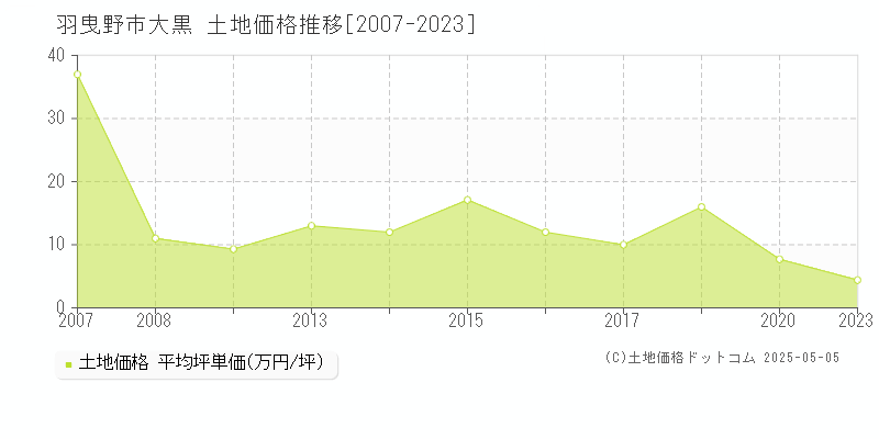 大黒(羽曳野市)の土地価格推移グラフ(坪単価)[2007-2023年]