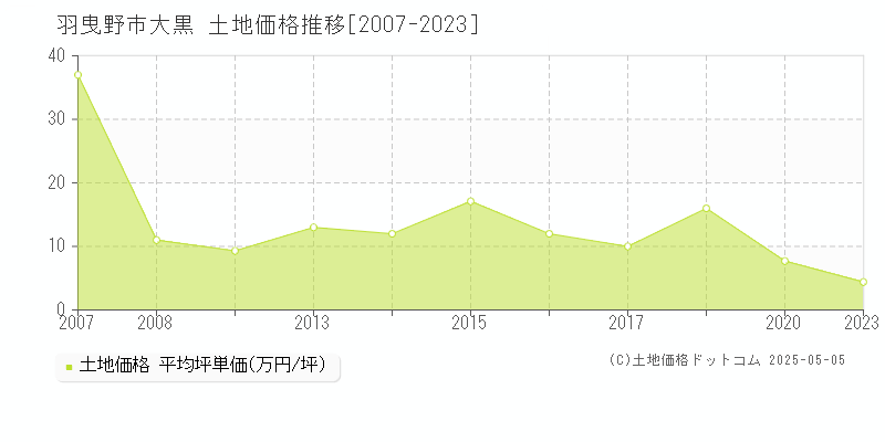 羽曳野市大黒の土地価格推移グラフ 