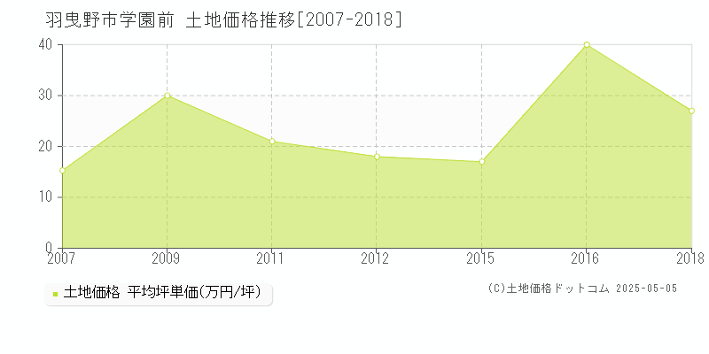 学園前(羽曳野市)の土地価格推移グラフ(坪単価)[2007-2018年]