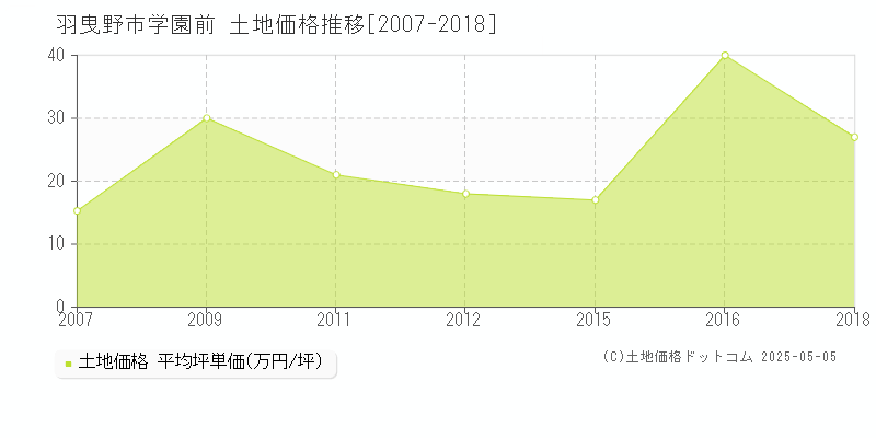 羽曳野市学園前の土地価格推移グラフ 