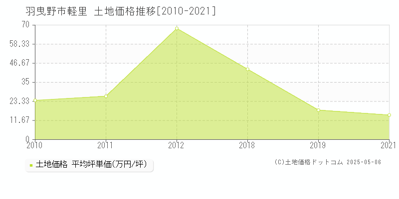 軽里(羽曳野市)の土地価格推移グラフ(坪単価)[2010-2021年]