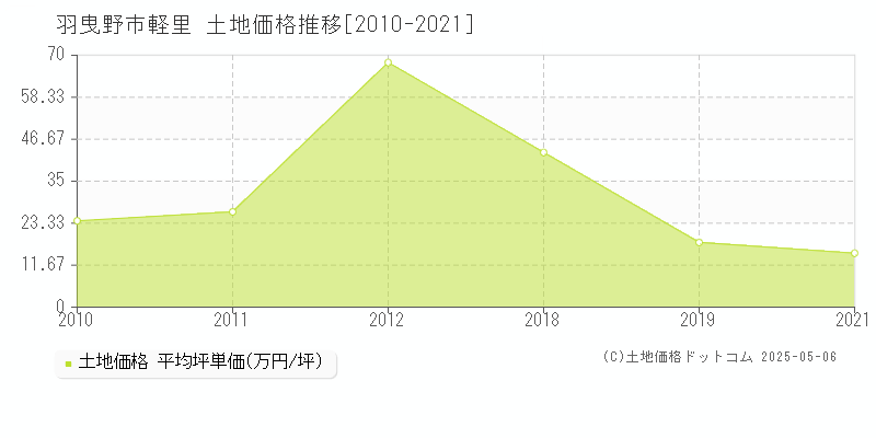 羽曳野市軽里の土地価格推移グラフ 