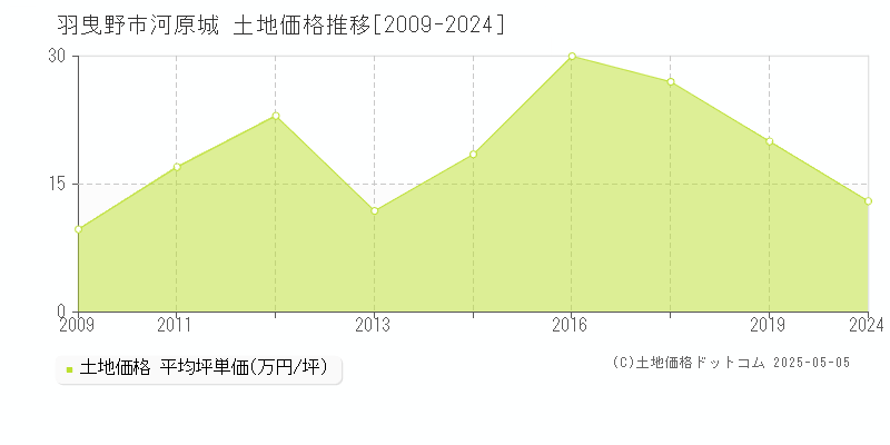 河原城(羽曳野市)の土地価格推移グラフ(坪単価)[2009-2024年]