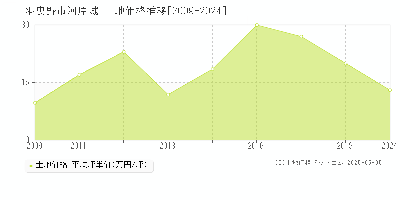 羽曳野市河原城の土地価格推移グラフ 