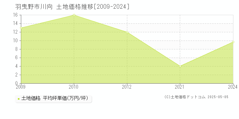 川向(羽曳野市)の土地価格推移グラフ(坪単価)[2009-2024年]