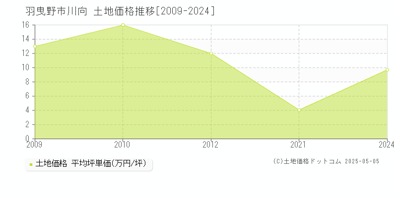 羽曳野市川向の土地価格推移グラフ 