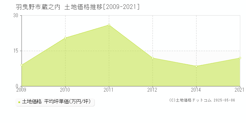 蔵之内(羽曳野市)の土地価格推移グラフ(坪単価)[2009-2021年]